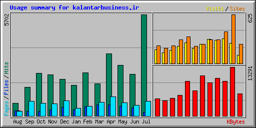Usage summary for kalantarbusiness.ir